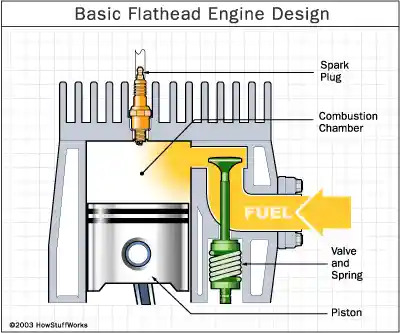 a flathead engine