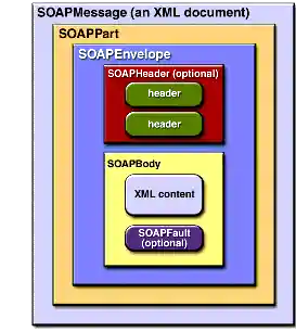 SOAPMessage Object with No Attachments