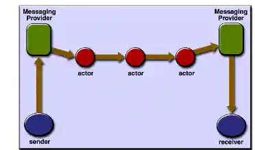 One-way Message with Intermediate Destinations