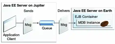 Diagram of application showing a message-driven bean that consumes messages from an application client on a remote server