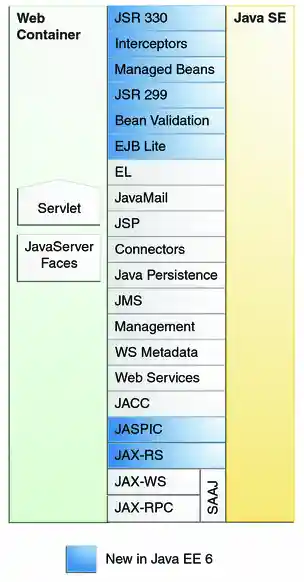 Diagram of Java EE APIs in the web container