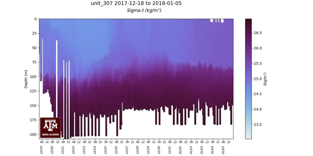 http://gandalf.gcoos.org/data/gandalf/tamu/unit_307/2017/2017_12_18/plots/calc_density.png