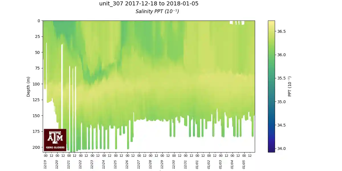http://gandalf.gcoos.org/data/gandalf/tamu/unit_307/2017/2017_12_18/plots/calc_salinity.png