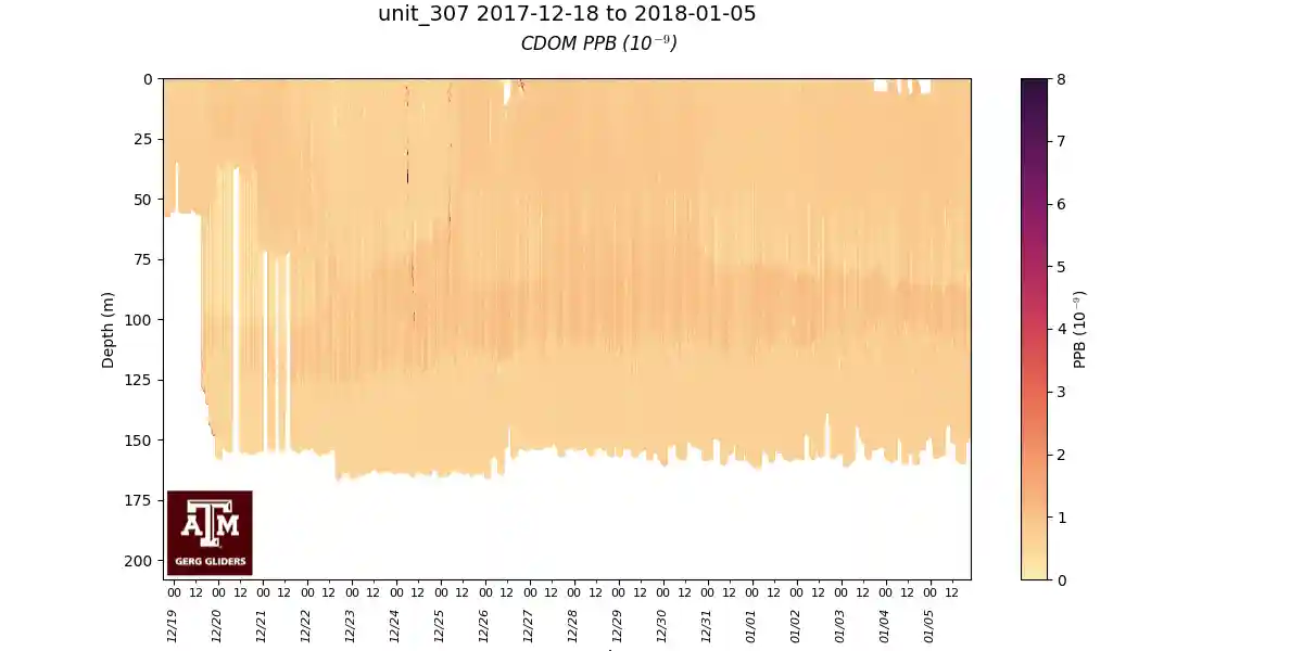 http://gandalf.gcoos.org/data/gandalf/tamu/unit_307/2017/2017_12_18/plots/sci_flbbcd_cdom_units.png