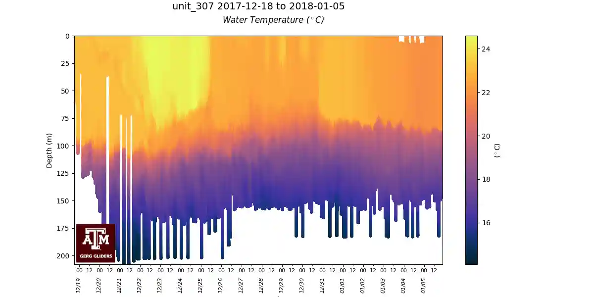 http://gandalf.gcoos.org/data/gandalf/tamu/unit_307/2017/2017_12_18/plots/sci_water_temp.png