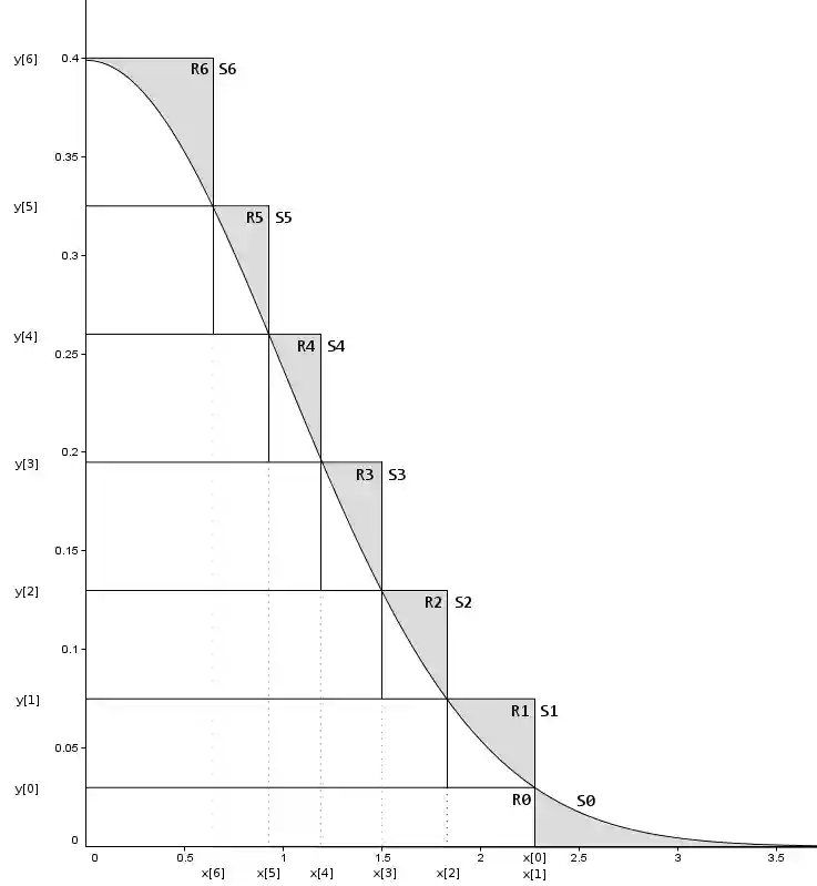zigurrat algorithm