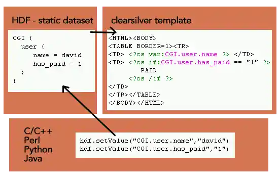 http://www.clearsilver.net/img/misc/Clearsilver-Architecture.gif