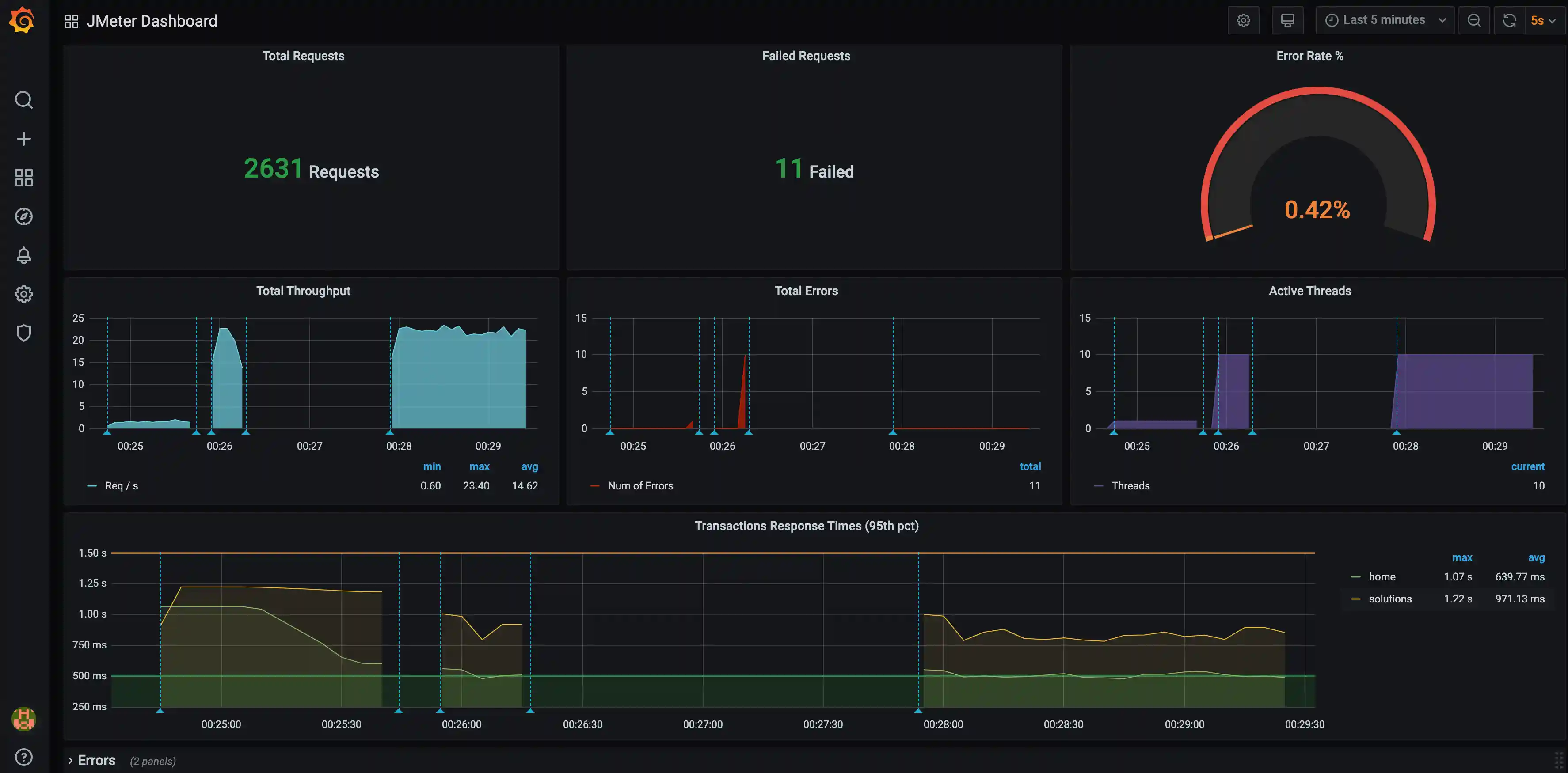 Grafana JMeter Dashboard Example