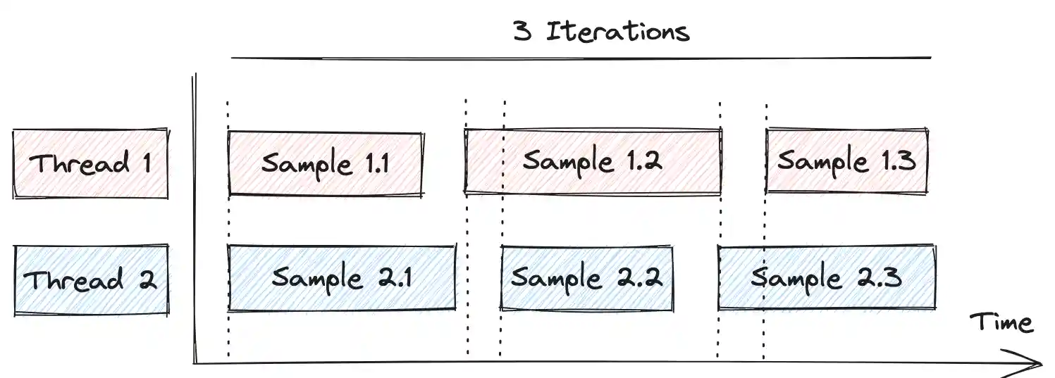 not synchronized samples in 2 threads and 3 iterations