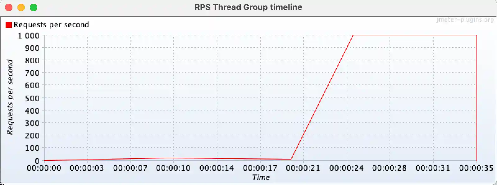 RPS Thread Group Timeline
