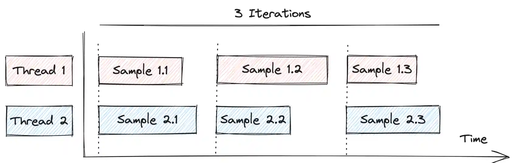 synchronized samples in 2 threads and 3 iterations