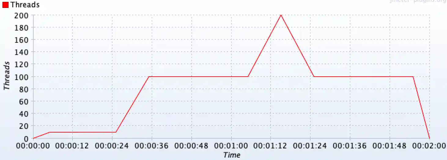 Thread Group Timeline