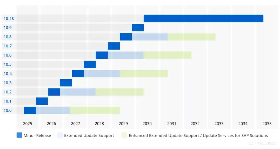 RHEL 10 minor release life cycles