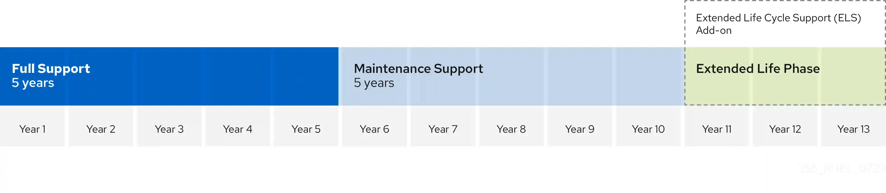 RHEL Production Phases
