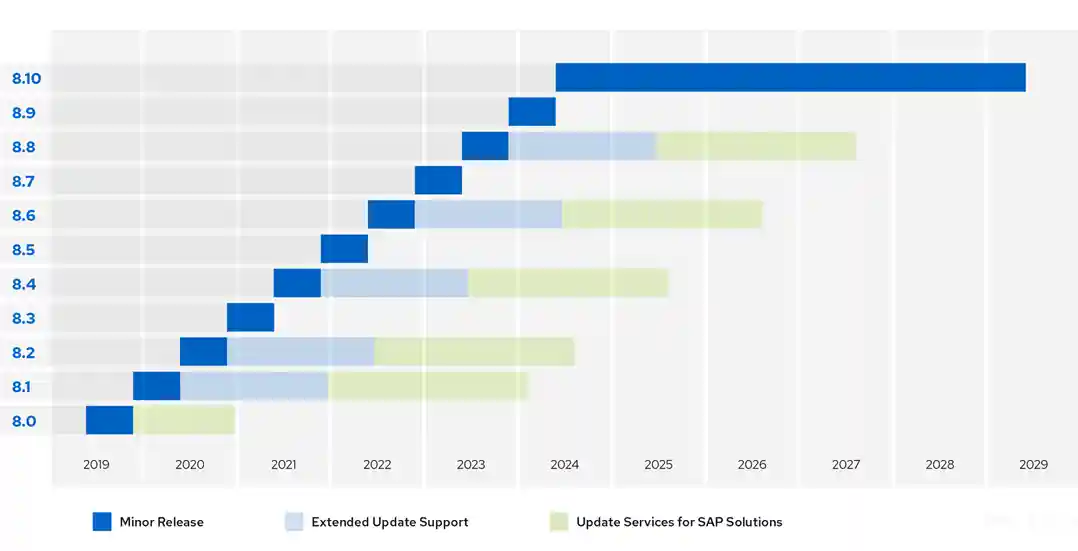 RHEL 8 minor release life cycles
