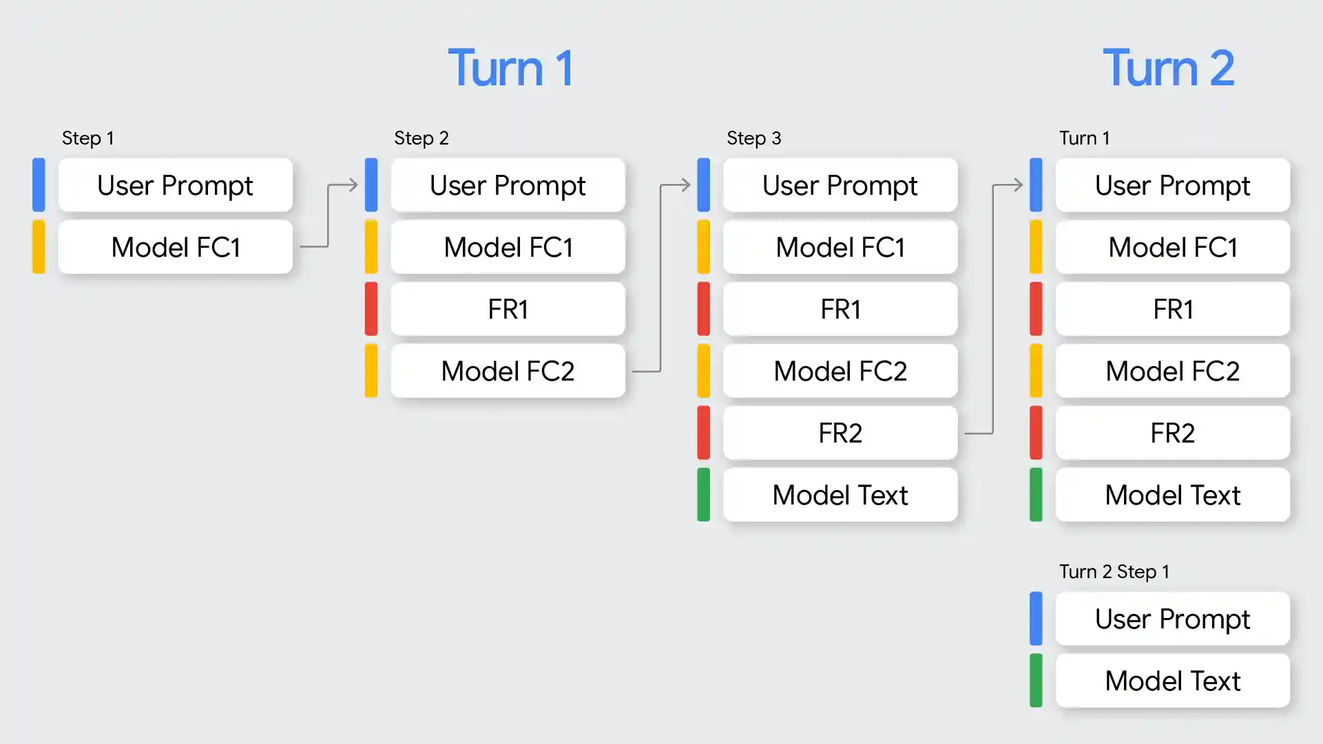 Function calling turns and steps diagram