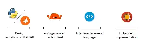 OpEn functionality; high level diagram