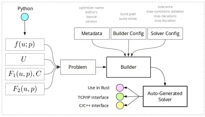 Opengen code generation