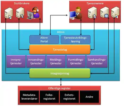 Integrasjonsskisse som viser systemer koblet mot Altinn