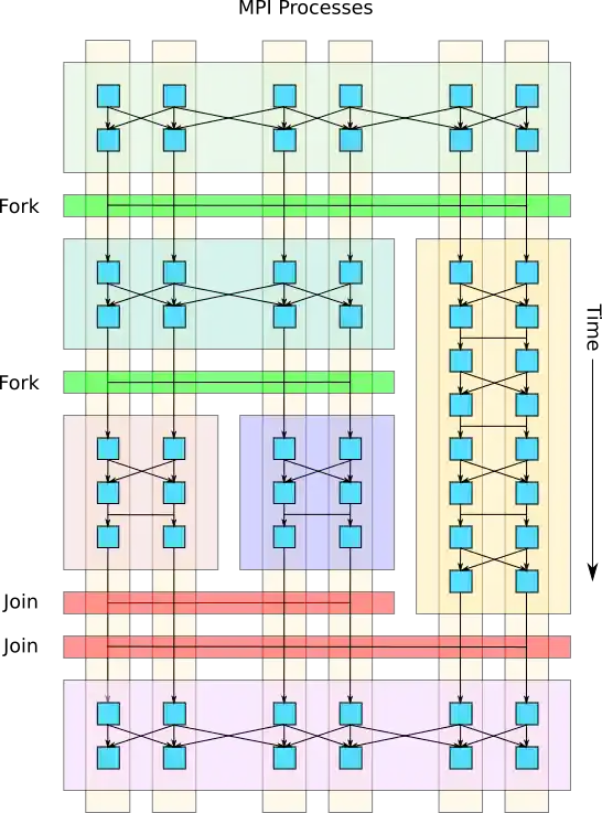 Nested Fork-Join Tasks
