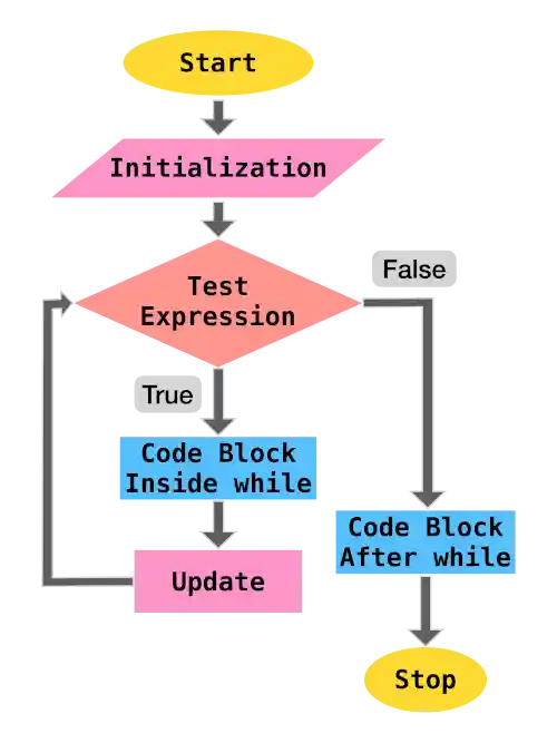 while loop Iteration in Flow of Code