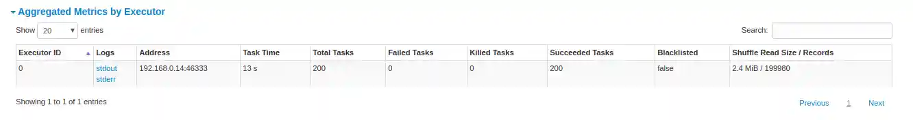 Stages metrics per executors
