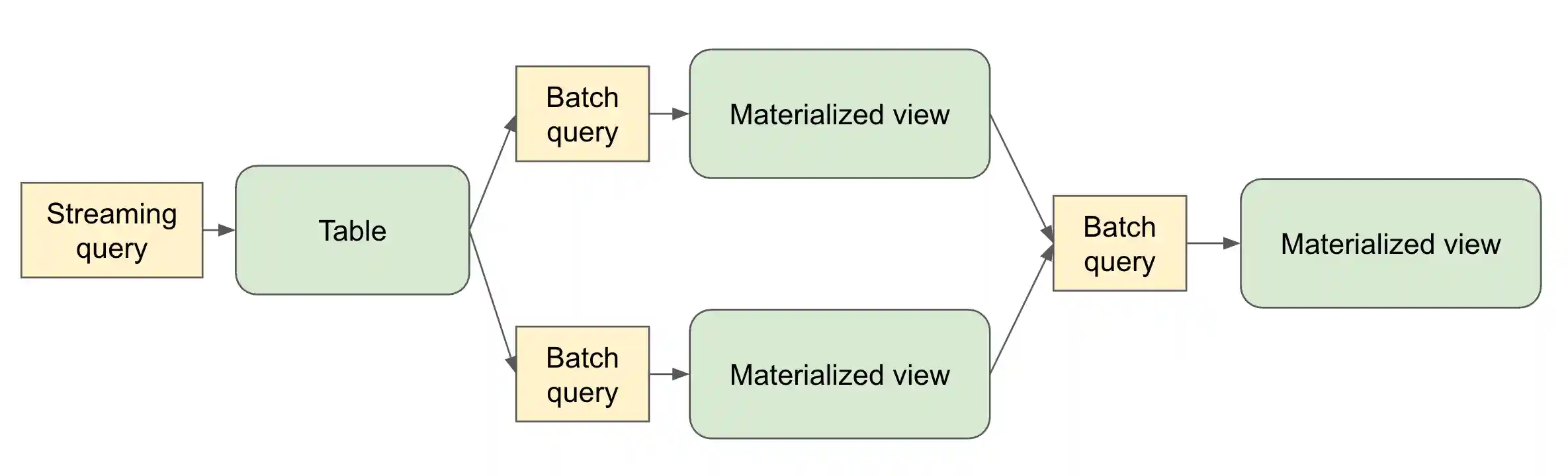 Dataflow Graph
