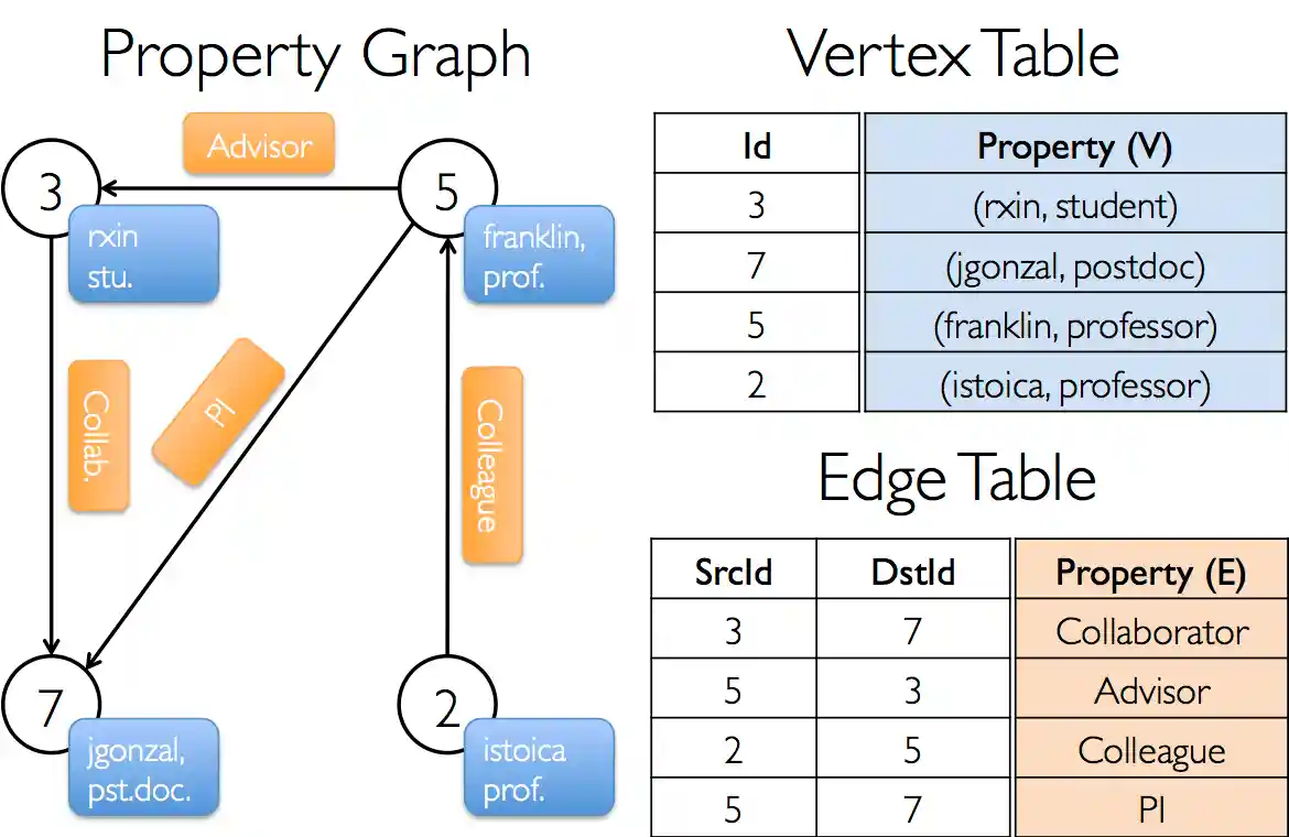 The Property Graph