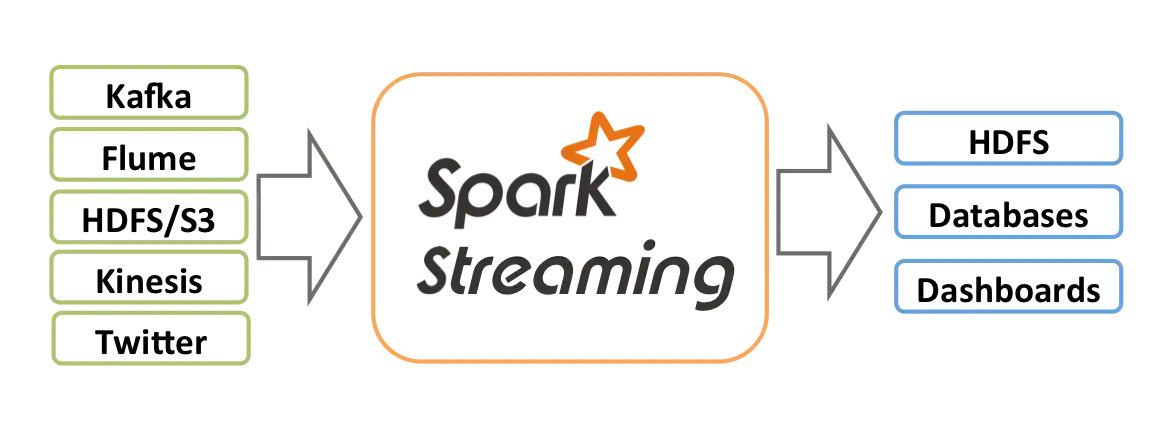 Spark Streaming
