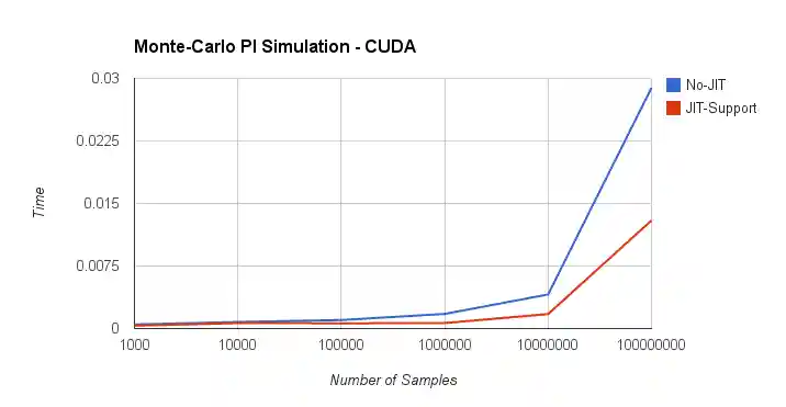 Performance of JIT and Non-JIT implementations