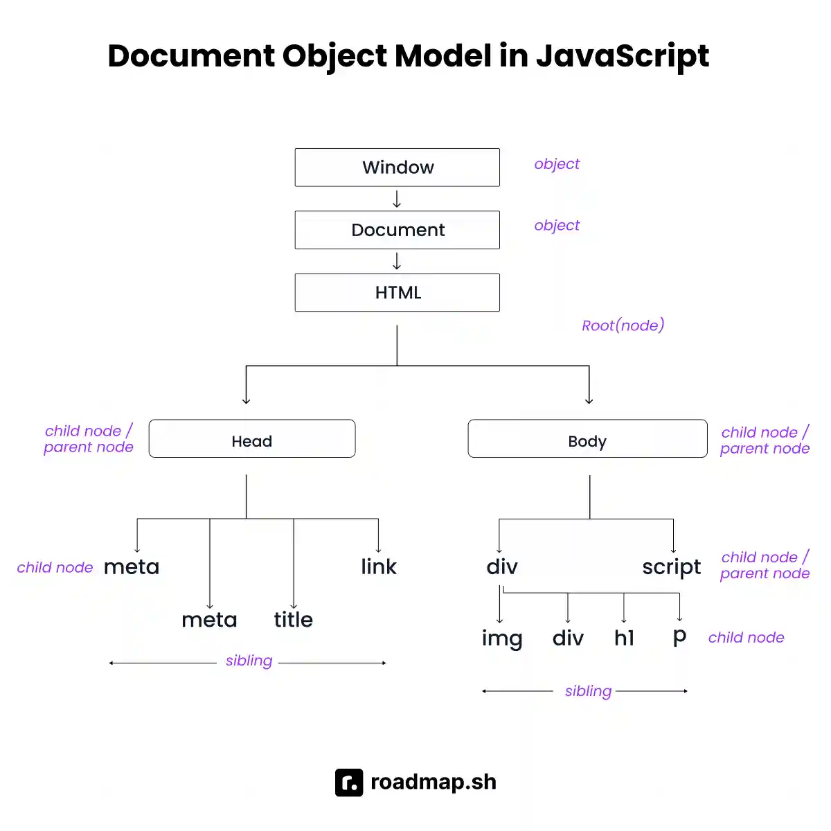 JavaScript interview questions: The DOM