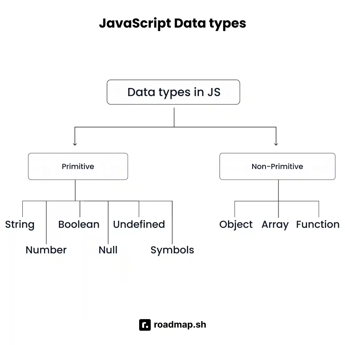 JavaScript interview questions: Data types