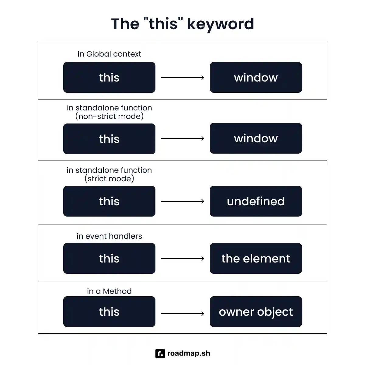 JavaScript interview questions: the this keyword