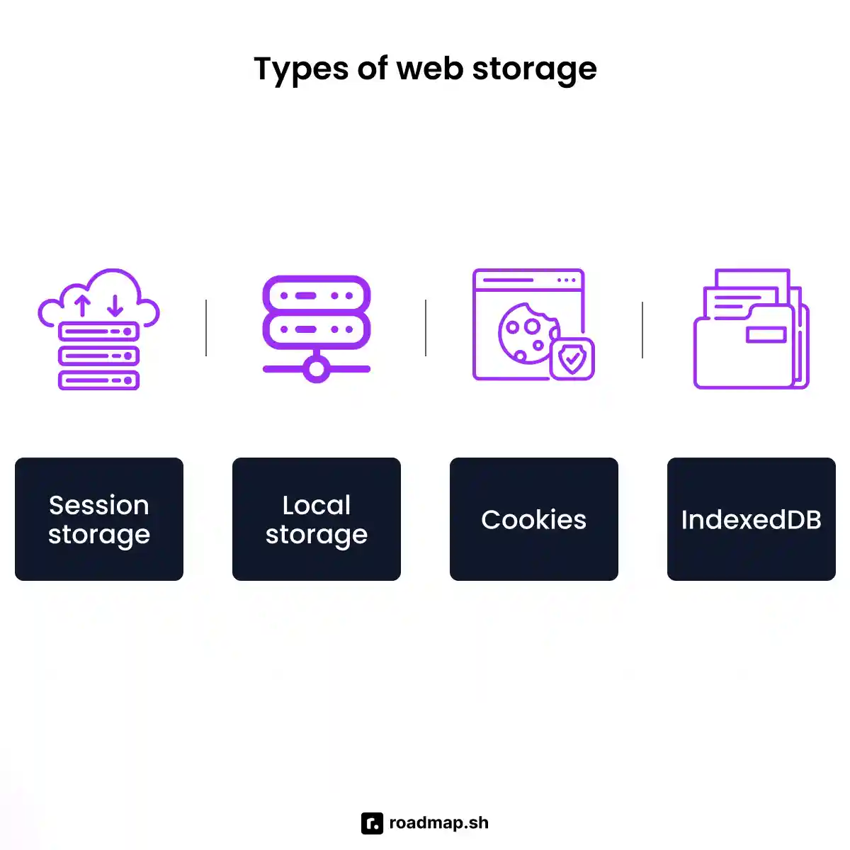 JavaScript interview questions: Types of web storage