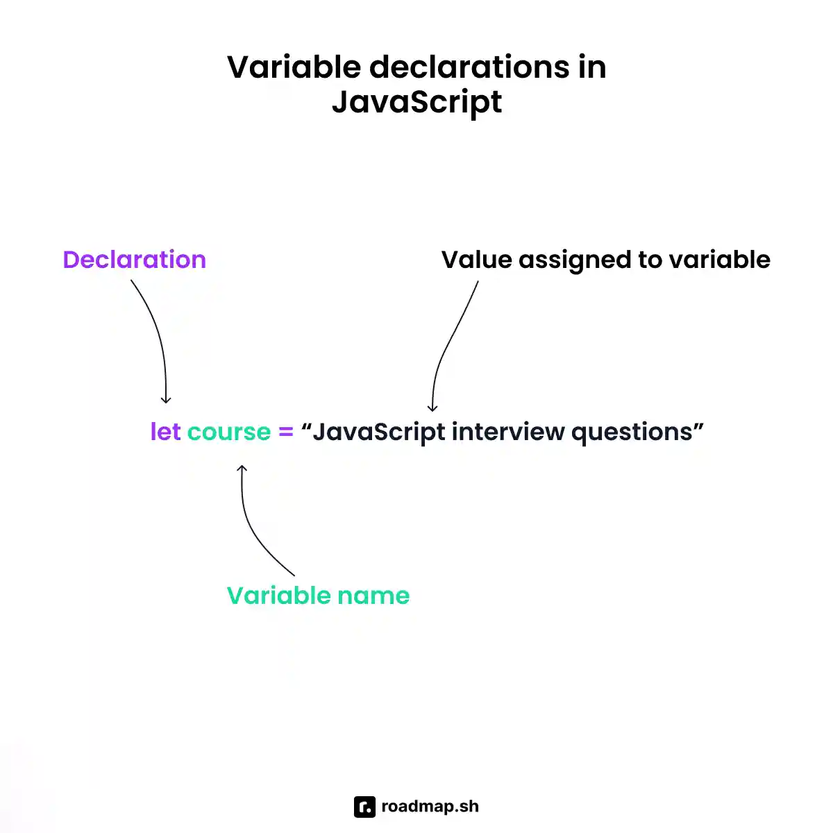 JavaScript interview questions: Declaring variables