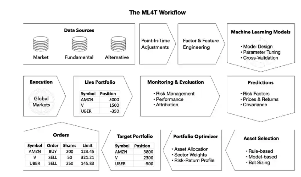ML4T Workflow