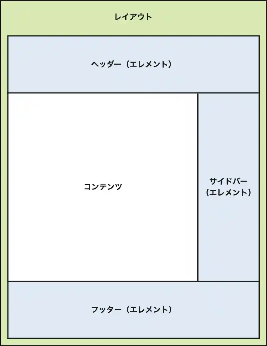 テンプレートの構成