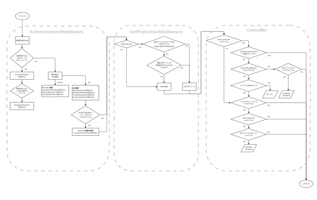 APIの処理の流れ