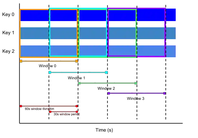 Diagram of sliding time windows, with 1 minute window duration and 30s window period
