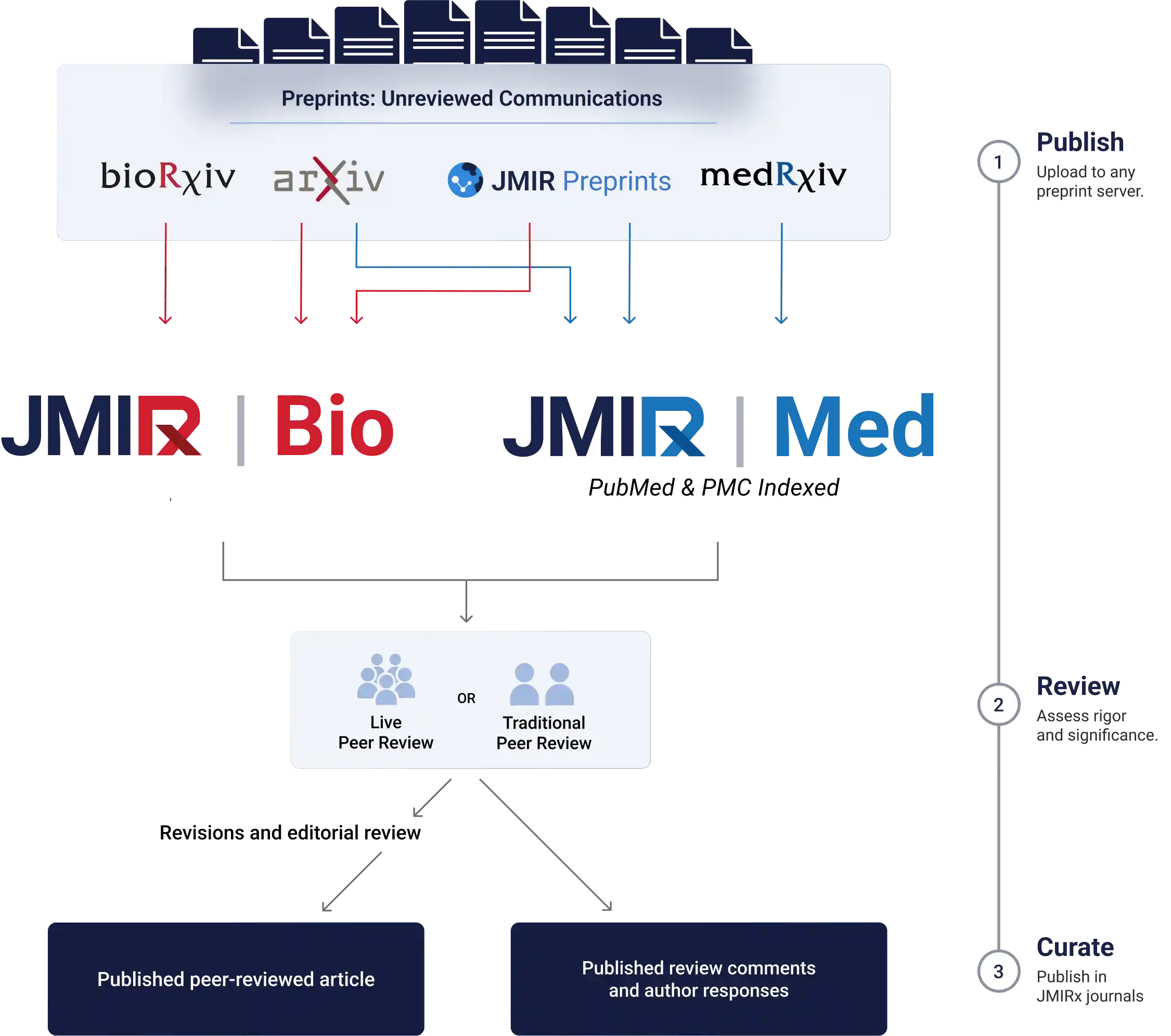 JMIRx Bio diagram