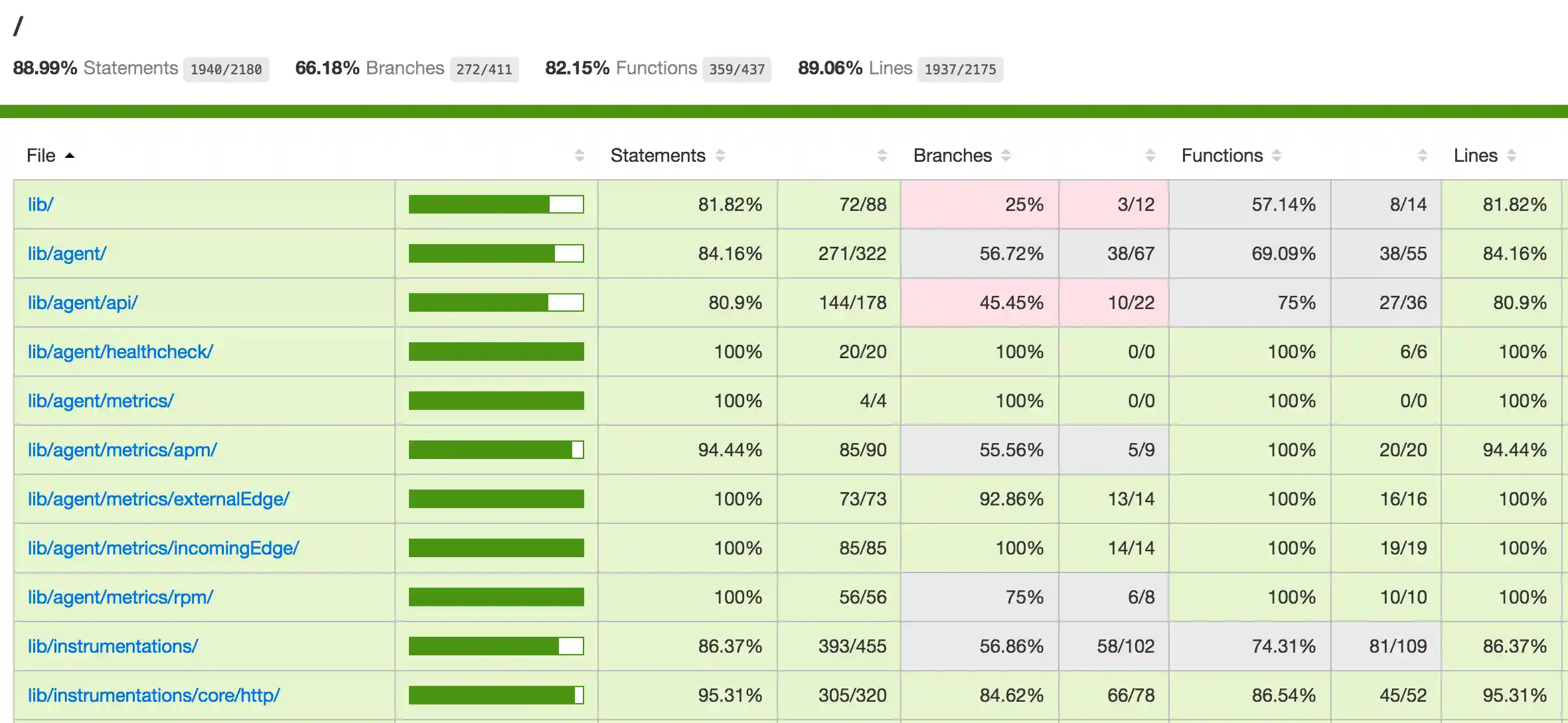 Node.js Unit Testing Code Coverage