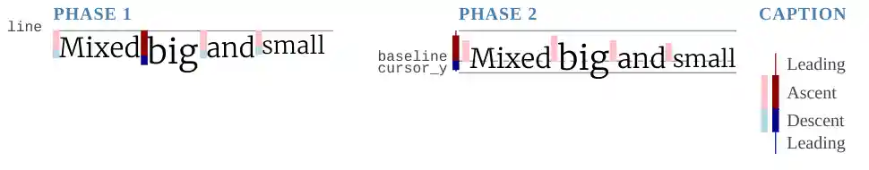 Figure 5: Aligning the words on a line.