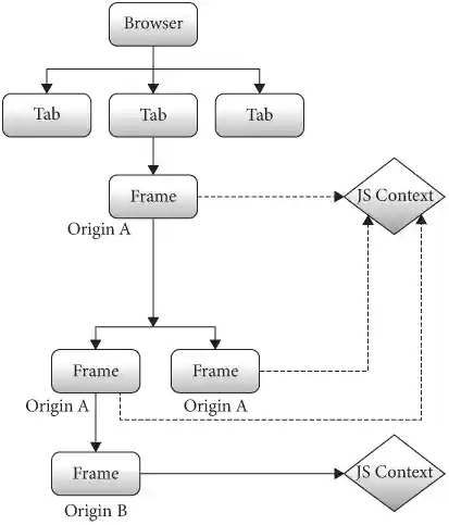 Figure 7: Multiple frames within the same tab can share a single JSContext.