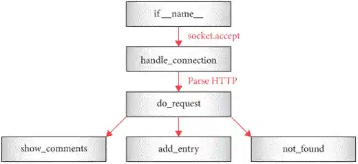 Figure 3: The architecture of the simple web server in this chapter.
