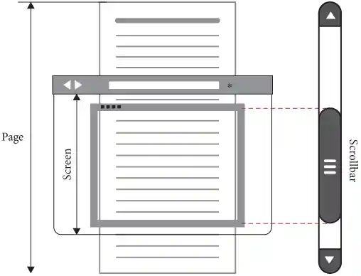 Figure 5: The difference between page and screen coordinates.