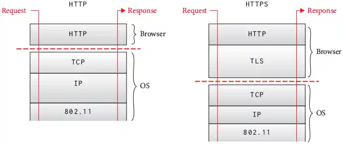 Figure 5: The difference between HTTP and HTTPS is the addition of a TLS layer.