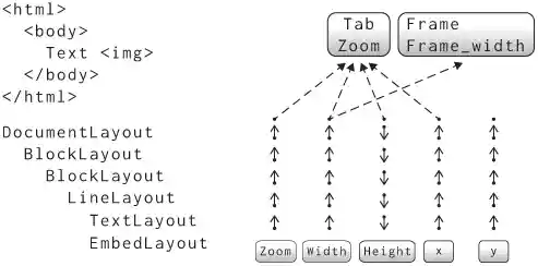 Figure 2: The dependencies of widths and heights in the layout tree point in opposite directions.