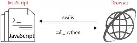Figure 1: The browser can evaluate JavaScript and JavaScript code can call back into the browser.