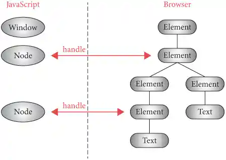 Figure 2: The relationship between Node objects in JavaScript and Element/Text objects in the browser is maintained through handles.