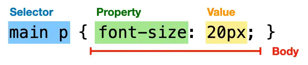 Figure 1: An annotated CSS rule.